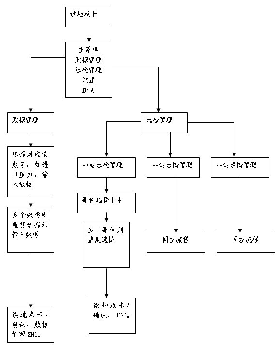 上海天然氣管網有限公司 站點巡檢管理系統(tǒng)案例(圖3)